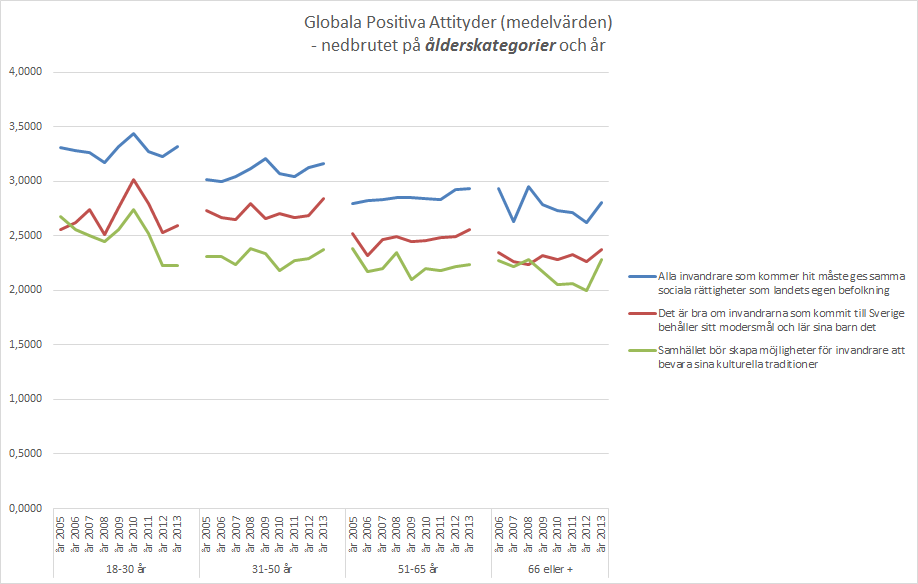 POSITIVA ATTITYDER OCH ÅLDER 0 poäng: tar helt eller delvis avstånd från påståendet. 4 poäng: instämmer helt eller delvis med påståendet Alla åldersgrupper uppvisar ett likande svarsmönster.