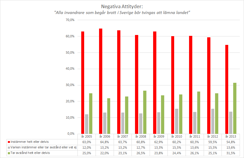 NEGATIVA ATTITYDER Det negativa påstående som verkligen delar befolkningen är att Många utlänningar kommer till Sverige bara för att utnyttja våra sociala förmåner vilket 34 procent instämmer till.