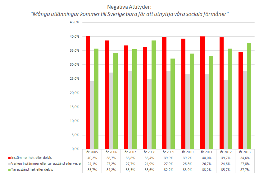 De som tar avstånd till påståendet är i klar majoritet, även för hela perioden, dvs åren 2005-2013.