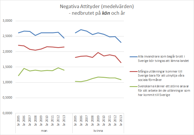 NEGATIVA ATTITYDER 0 poäng: tar helt eller delvis avstånd från påståendet.