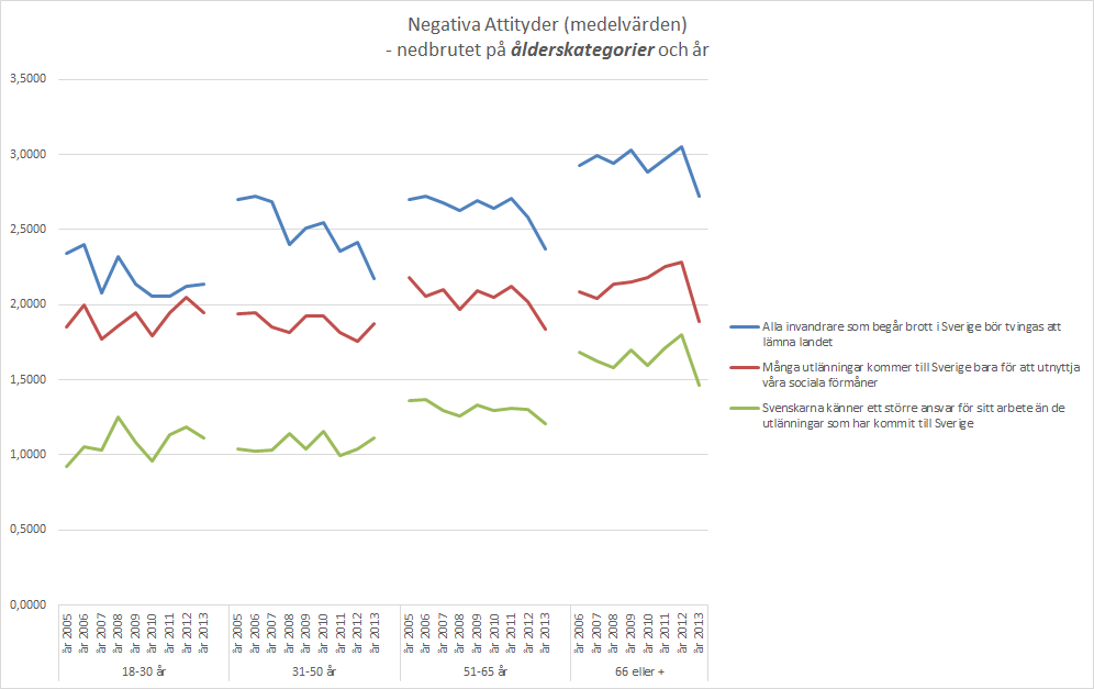 NEGATIVA ATTITYDER 0 poäng: tar helt eller delvis avstånd från påståendet.