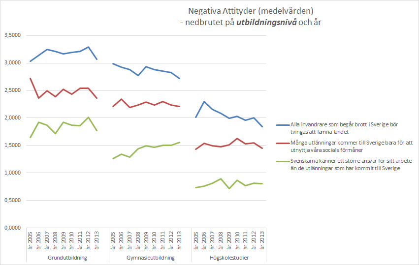 NEGATIVA ATTITYDER 0 poäng: tar helt eller delvis avstånd från påståendet.