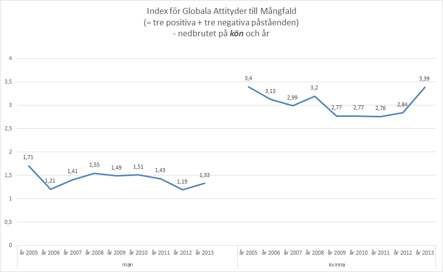 KÖN OCH GLOBALA ATTITYDER TILL MÅNGFALDEN Kvinnor är och har, genom alla årens mätningar, varit mer positiva än män till mångfalden, vilket diagrammet ovan visar.