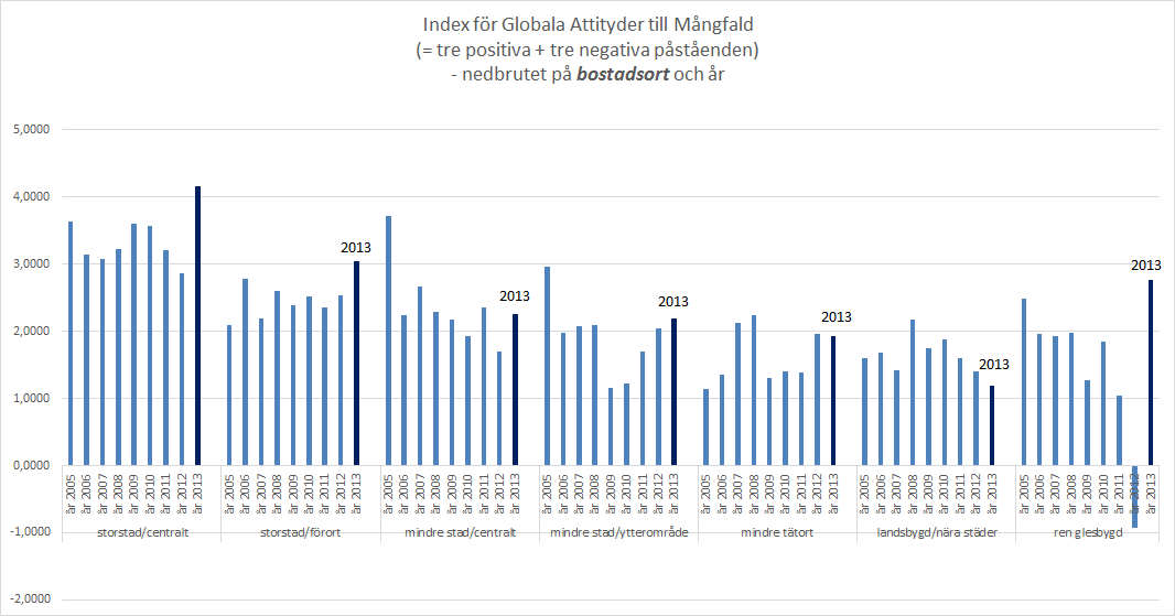 BOSTADSORT OCH GLOBALA ATTITYDER TILL MÅNGFALDEN 2013 Storleken på den ort där man bor verkar ha en viss betydelse för hur positiv eller negativ man är till mångfalden.