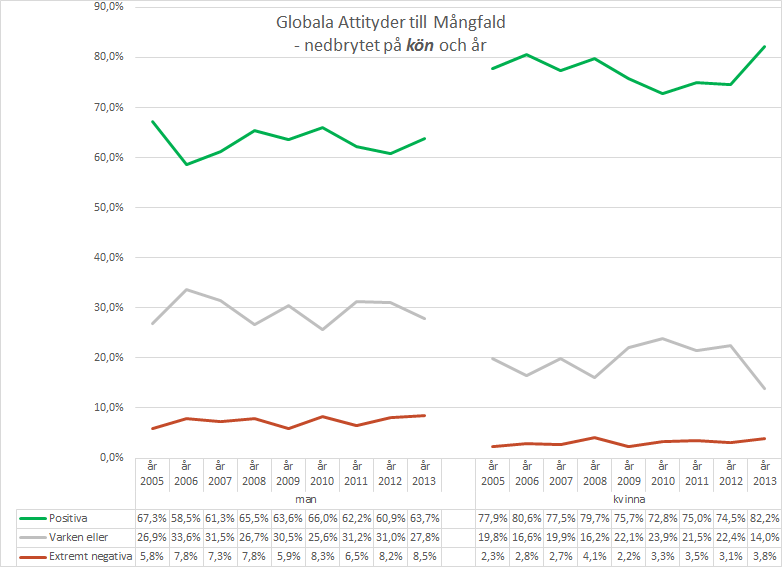 EXTREMA GLOBALA NEGATIVA ATTITYDER TILL MÅNGFALDEN OCH KÖN Diagrammet ovan visar att kvinnor generellt är mer positiva till mångfalden genom detta kategoriserade index.