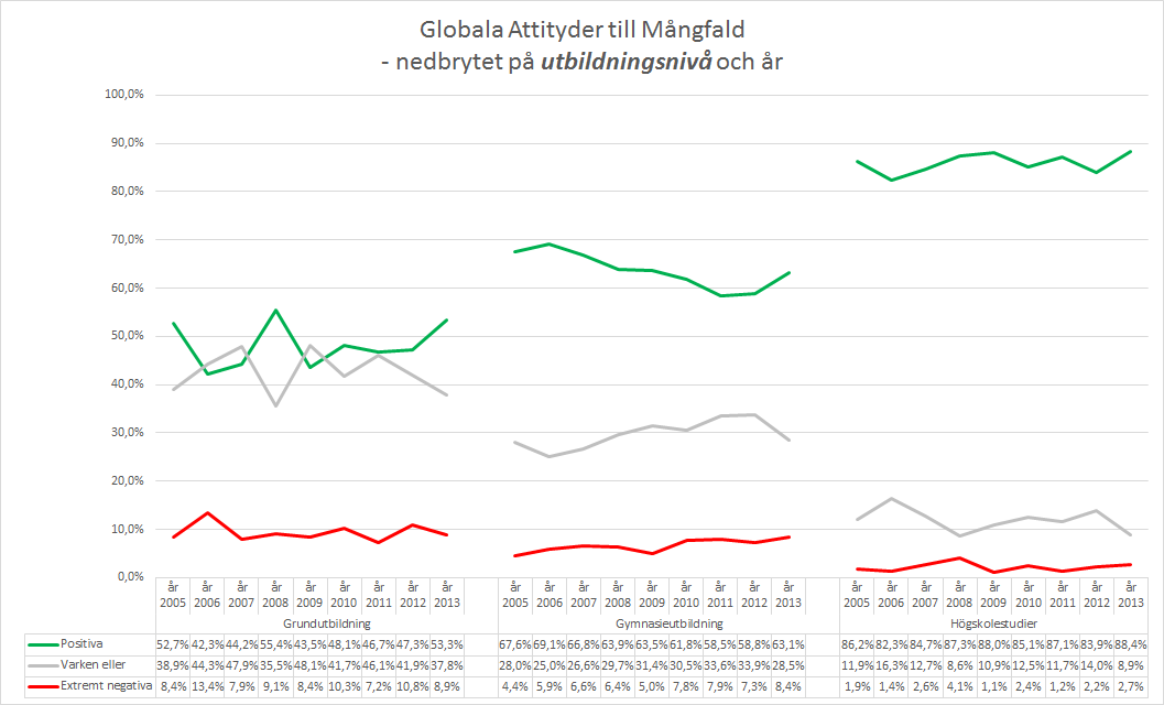 EXTREMA GLOBALA NEGATIVA ATTITYDER TILL MÅNGFALDEN OCH UTBILDNING Samtliga utbildningsgrupper är betydligt oftare positiva än negativa.