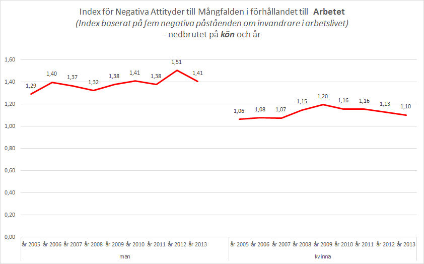 De uppvisar t o m en trend som visar på mindre negativa attityder i denna dimensionen arbete.