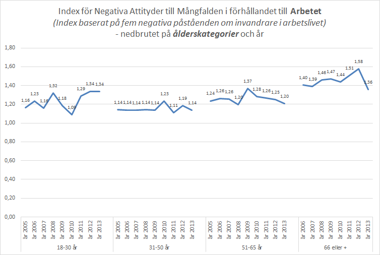 NEGATIVA ATTITYDER TILL MÅNGFALDEN I FÖRHÅLLANDE TILL ARBETET ENLIGT ÅL- DER Alla grupper utom den unga gruppen har blivit mindre negativa i dessa frågor.