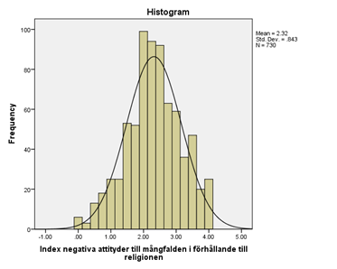 Indexet är här till vänster kategoriserat till fyra skapade kategorier (mycket, ganska, inte särskilt eller inte alls negativ, framtagna enligt första och andra standardavvikelsen i fördelningen)