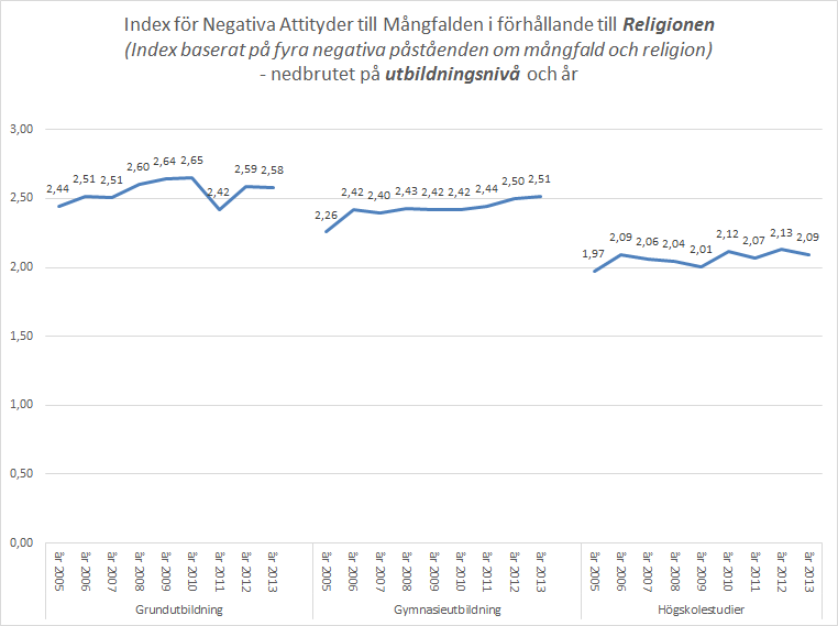 ATTITYDER TILL MÅNGFALDEN I FÖRHÅLLANDE TILL RELIGIONEN GENOM UTBILDNING Diagrammet ovan visar som vi sett tidigare att de med högskoleutbildning är de minst negativa, medan de mest negativa är de