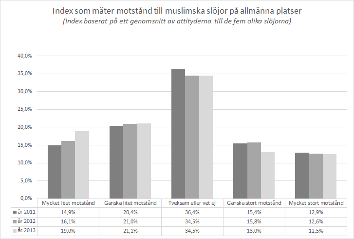 ATTITYDER TILL MÅNGFALDEN I FÖRHÅLLANDE TILL RELIGIONEN: MOTSTÅND TILL MUSLIMSKA SLÖJOR PÅ ALLMÄN PLATS Vi har byggt upp ett index som mäter hur den svenska befolkningen ställer sig till dessa olika