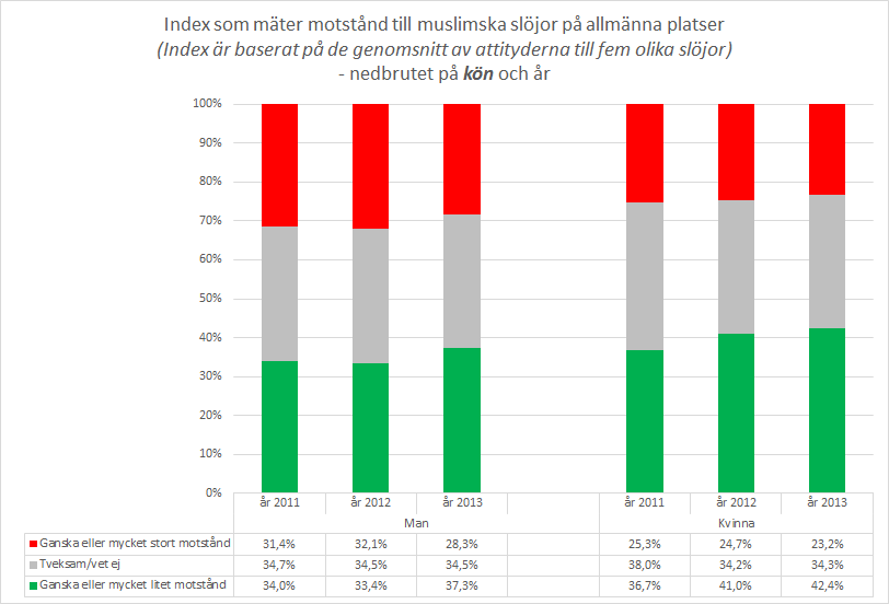 ATTITYDER TILL MÅNGFALDEN I FÖRHÅLLANDE TILL RELIGIONEN: MOTSTÅND TILL MUSLIMSKA SLÖJOR, GENOM KÖN, ÅLDER OCH UTBILDNING.