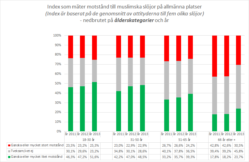 Detta diagram visar också att kvinnorna är något mer positiva än männen till slöjor generellt. Kvinnorna tenderar också till att ha blivit mer positiva mot slöjor generellt sett över tiden.