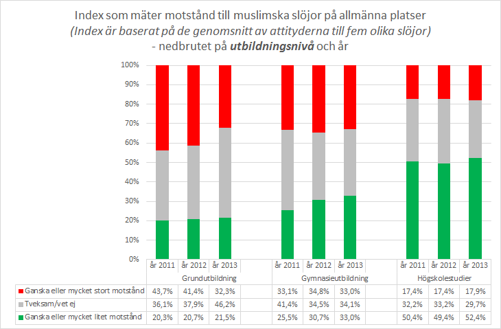 Ålderskategorierna visar återigen att de unga är mest positiva till mångfalden i detta fall till slöjan som en symbol för den. Motståndet ökar sedan ju äldre människor man frågar.