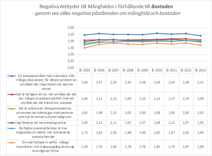 NEGATIVA ATTITYDER TILL MÅNGFALDEN I FÖRHÅLLANDE TILL BOSTADEN Medelvärdet 4: instämmer helt; 0:tar helt avstånd Man kan se att trenden är mycket stabil för samtliga påståenden genom de nio