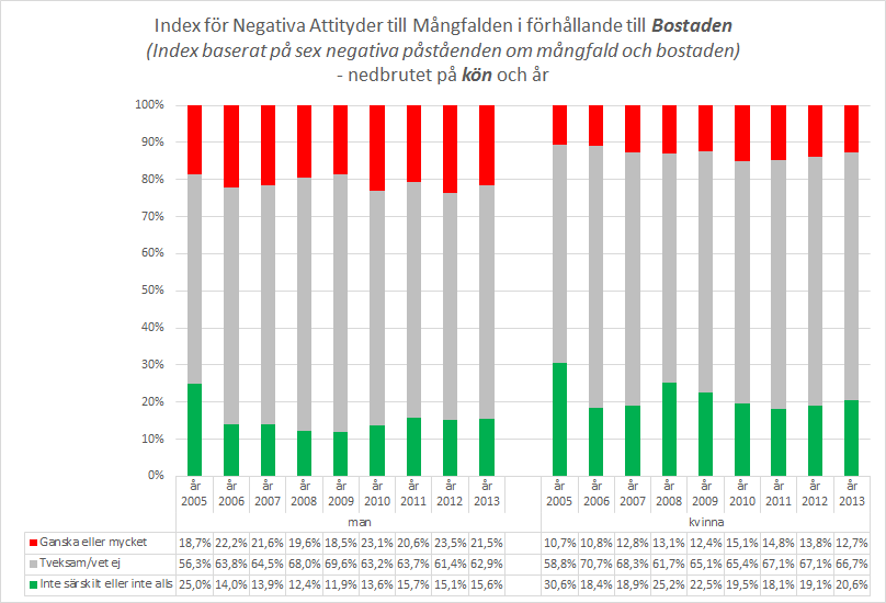 Kvinnorna tenderar till att bli något mer positiva över tiden även i detta område.