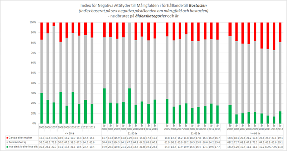 negativ till mångfalden denna gång i dimensionen bostad.