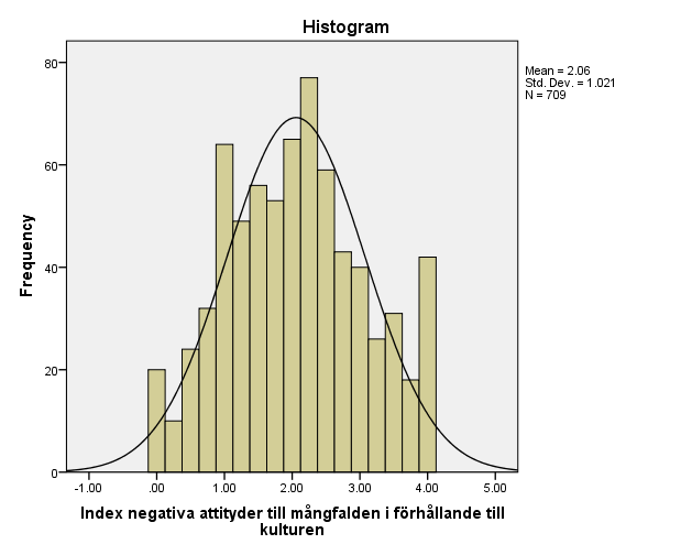 ATTITYDER TILL MÅNGFALDEN I FÖRHÅLLANDE TILL KULTUREN Ju högre poäng, desto mer negativa attityder Här bygger vi ett index av negativa attityder till mångfalden i relation till kulturen och använder