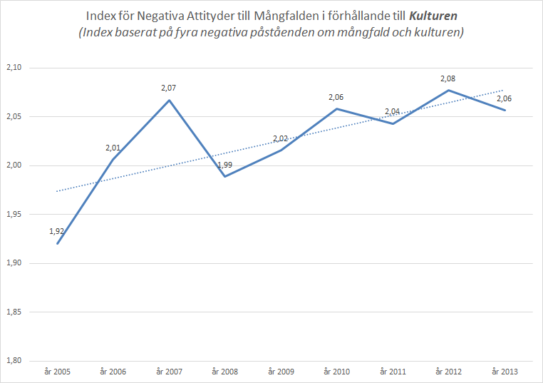 av våra värderingar går förlorade, Det finns grupper av invandrare som inte klarar av att integreras i vår kultur. I diagrammet ovan redovisas spridningen av attityder enligt detta index.