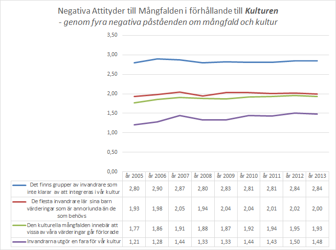 NEGATIVA ATTITYDER TILL MÅNGFALDEN I FÖRHÅLLANDE TILL KULTUREN Diagrammet till vänster visar att flest instämmer till påståendet om att vissa har svårigheter att