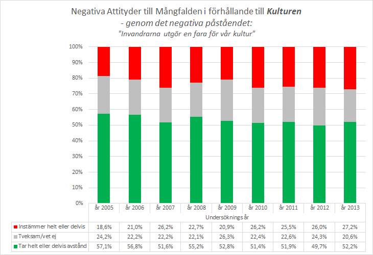 Samtliga negativa påståenden är stabila över tiden, dock tenderar just hotet mot den svenska kulturen att öka i grad från relativt låga värden.