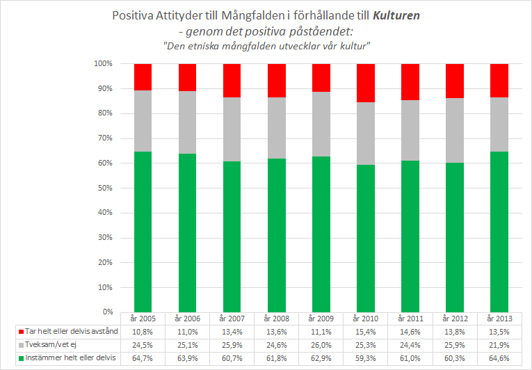 ATTITYDER TILL MÅNGFALDEN I FÖRHÅLLANDE TILL KULTUREN OBS! Ett positivt påstående om mångfalden.