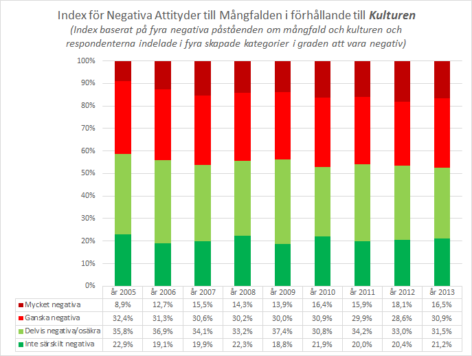 ATTITYDER TILL MÅNGFALDEN I FÖRHÅLLANDE TILL KULTUREN OCH KÖN För att bättre kunna se på skillnaderna i attityder mellan olika år har vi kategoriserat detta mångfaldsindex i dimensionen kultur och