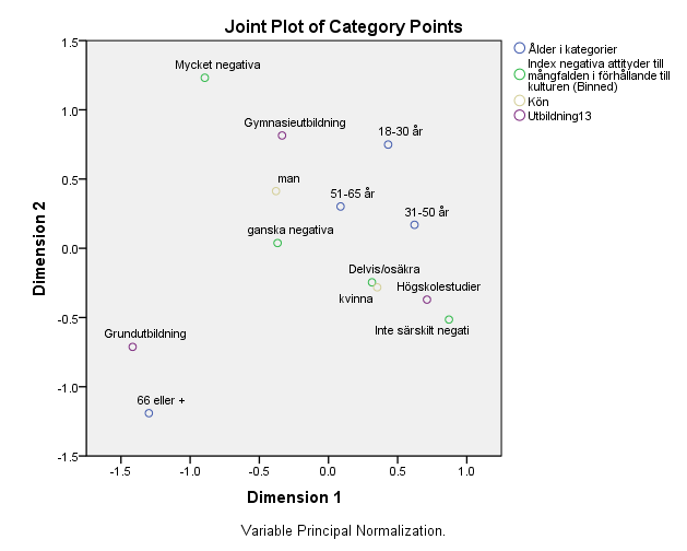 FAKTORER SOM FÖRKLARAR DE MEST NEGATIVA OCH DE MEST POSITIVA ATTITYDER TILL MÅNGFALDEN I RELATION TILL KULTUREN De mest positiva till mångfalden i relation till kulturen är