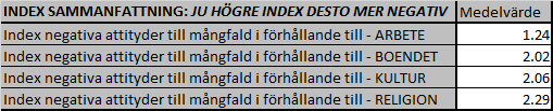 ATTITYDER TILL MÅNGFALDEN, SAMMANFATTNING De mest positiva attityderna till mångfalden återfinns i förhållande till arbetet. De mest negativa attityderna återfinns i förhållande till religionen.