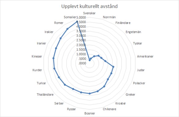 KULTURELLT AVSTÅND I en av uppgifterna i enkäten ombads respondenterna att på en sjugradig skala bedöma hur pass lika eller olika de upplevde ett antal olika nationaliteter och folkgrupper i