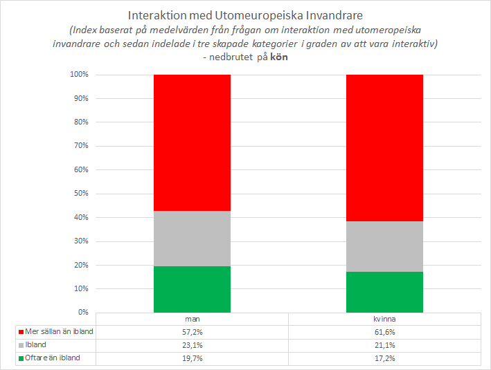 INTERAKTION MED UTOMEUROPEISKA INVANDRARE (FORTSÄTTNING) Det första diagrammet visar att det finns en något större interaktion med människor från utomeuropeiska länder bland männen.