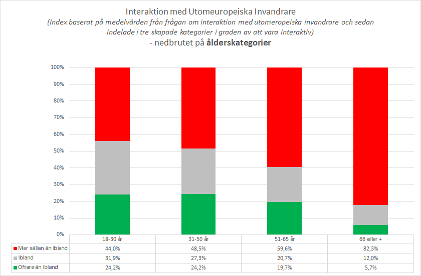 Sett till de olika åldersgrupperna så följer de tidigare svarsmönster om att ju yngre man är desto mer positiv till mångfalden.