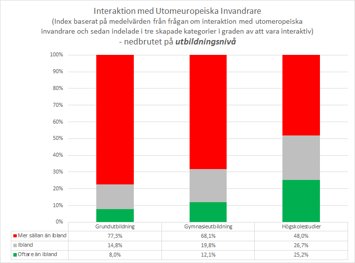 Bland de äldre är det verkligen få som har denna kontakt oftare än bara ibland endast 6 procent!