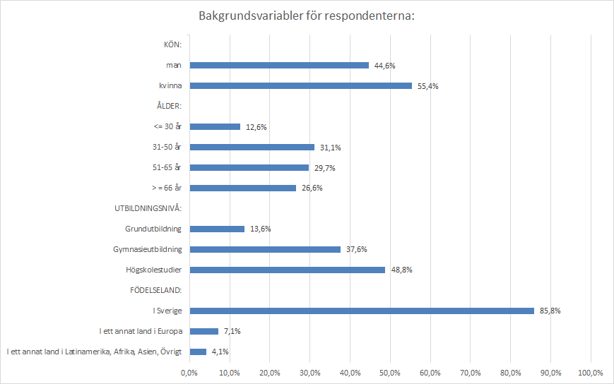 BESKRIVNING AV SAMPLET ÅR 2013 Målgrupp: den svenska befolkningen (18-85 år). Åldersfördelningen 2013 Urval: Slumpmässigt urval. Resultatet är ovägt.