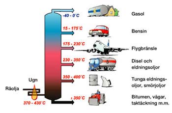 Förädling av råolja Råoljan används i regel inte som den är. Den är ett råmaterial, som vidareförädlas och raffineras till en mångfald olika produkter.