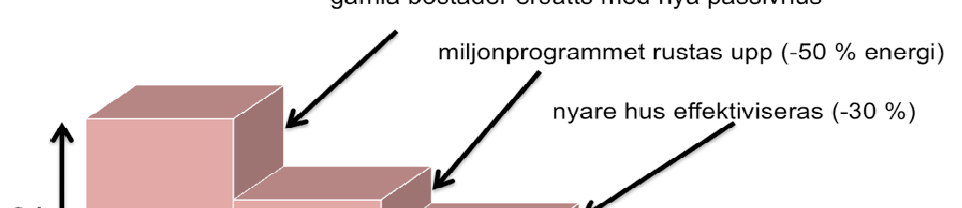 Figur 22. Boendetrappan minskad energiåtgång med olika åtgärder. Ett hållbart boende?