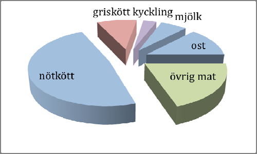 Figur 24. Uppskattning av växthusgasutsläpp för mat (exklusive beredning och transporter) för en genomsnittsdiet. Egen sammanställning.