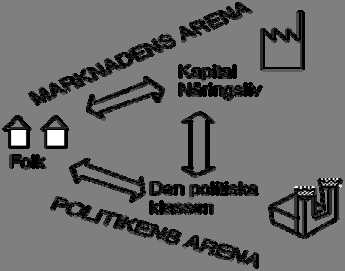 5.1 Aktörer och verktyg i omställningen Dagens marknadsekonomi har vuxit fram ur en historisk ordning (se box) som lett till tre huvudaktörer: kapitalet eller näringslivet som organiserar