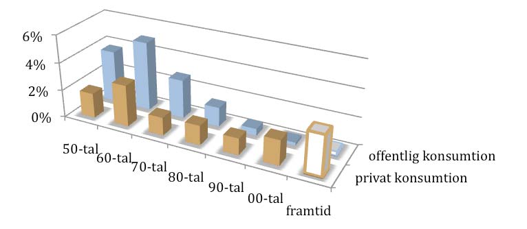 3 Sverige: en hållbar ekonomi Sverige är ett rikt land med en utvecklad välfärd genom att både den privata och offentliga konsumtionen vuxit kraftigt sedan 1950-talet se figur 7.