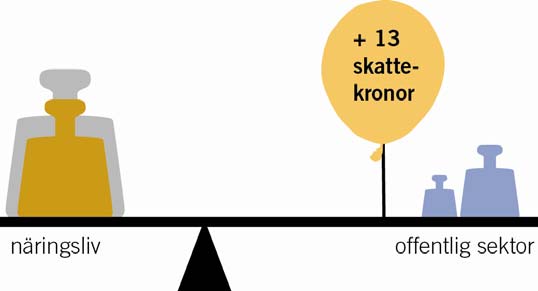 antal åldringar: den demografiska tillväxten motsvarar 0,5 0,7 %, medan övertillväxten varit 0,7 % per år. Som en förlängning av denna trend beskrivs också ett s.k. vårdscenario med ökande standard, men det anses alltså oförenligt med finansiell hållbarhet.