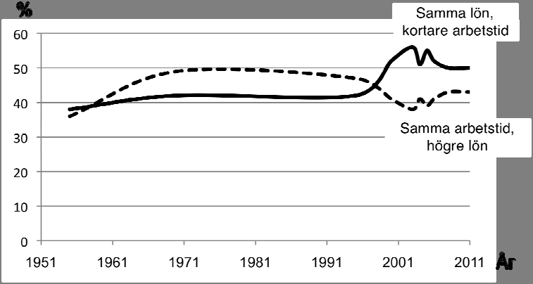 svårt att ta till sig att även de, genom sin goda lön och konsumtion, bidrar till miljöbelastningen. Allt detta gör att man kan tvivla på den politiska viljan att förkorta arbetstiden.