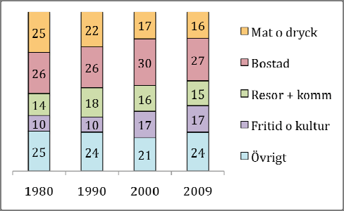 Snabbt ökande konsumtion Under perioden 1994 2007 har svenskarnas konsumtion ökat kraftigt på flera områden: 84 hushållskonsumtion utomlands + 100 % hushållsapparater + 125 % leksaker och