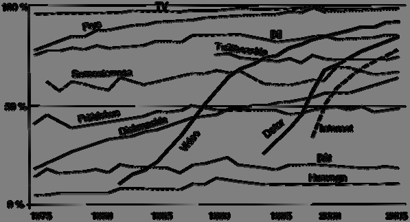 Figur 15. Hushållens materiella tillgångar samt semesterresor 1975 2005. Frågan om tvättmaskin gäller tillgång i bostaden. Källa: SCB Levnadsundersökningar.