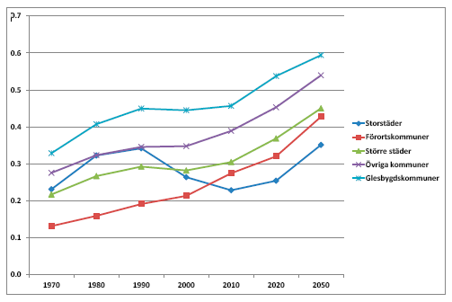 Figur 3.4 Äldrekvot per kommungrupp 1970-2010 samt basscenario 2020 och 2050 Källor: SCB (1970-2010), Framtidskommissionen.