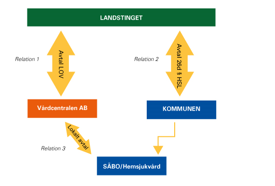 Inblandade är alltså tre olika rättssubjekt, landstinget, kommunen och vårdcentralen.