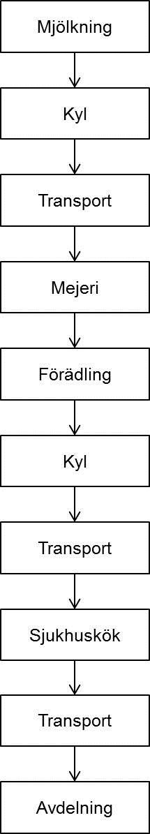 2013-06-13 23 (37) 4.3 Fallstudie: Kylkedjan för dryckesmjölk från ko till sjukhus Figuren nedan visar mjölkens temperatur i de olika leden av mjölkkedjan.