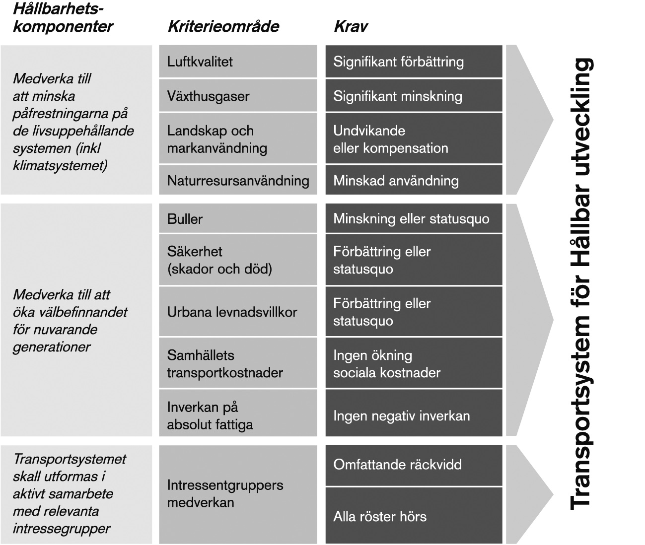 Det finns ingen allmänt tillämpad definition av hållbart transportsystem vilket är synd eftersom det krävs för förståelsen av vad det innebär och vilka åtgärder som leder mot en hållbar utveckling.