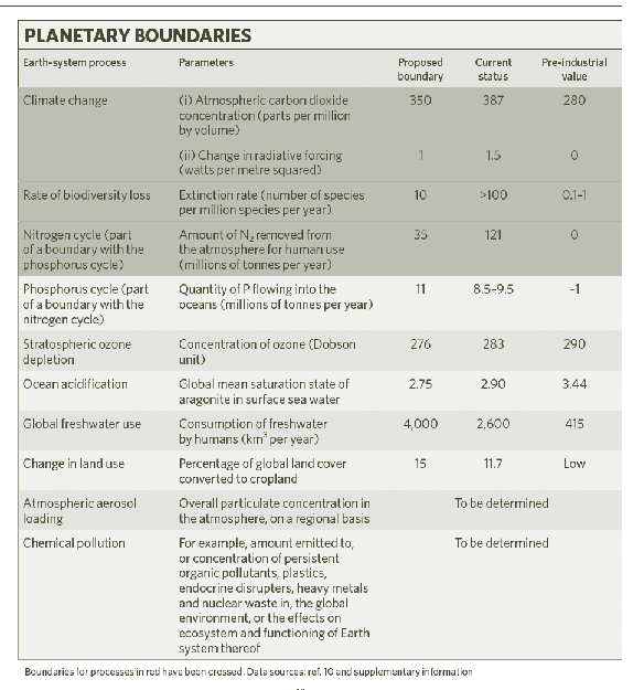 The Nine Planetary Boundaries Fig.