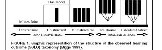 system of instruction (s. 64). Med utgångspunkt i SOLOtaxonomin menar han att man kan utveckla betygskriterier.