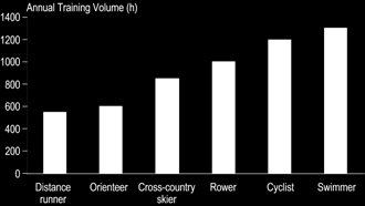 En studie på vältränade löpare (VO2max 70 ml/kg) visade en mycket god korrelation mellan total mängd distansträning och prestation på terränglöpning 10,1 km respektive 4,2 km (3).